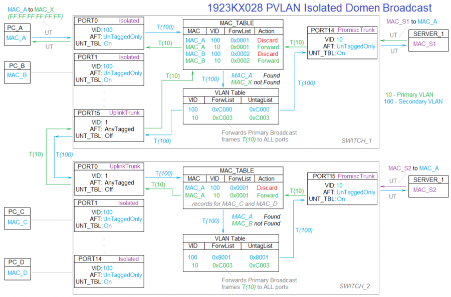 kx028_pvlan_isolated_broadcast.png