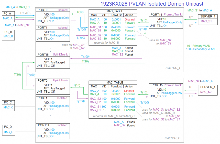 kx028_pvlan_isolated_unicast.png